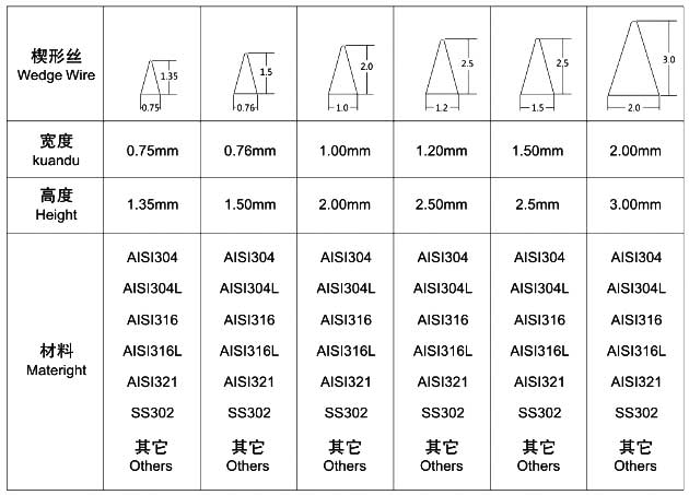 楔形网相关参数
